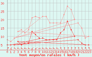 Courbe de la force du vent pour Ste (34)