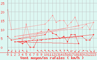 Courbe de la force du vent pour Trappes (78)
