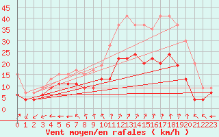 Courbe de la force du vent pour Reims-Prunay (51)