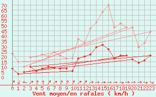 Courbe de la force du vent pour Le Puy - Loudes (43)