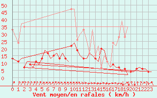 Courbe de la force du vent pour Zurich-Kloten