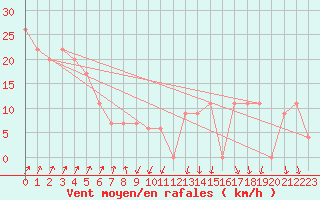 Courbe de la force du vent pour Paganella