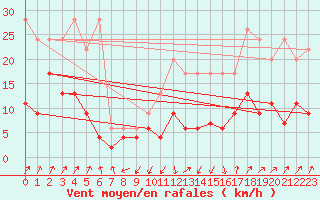 Courbe de la force du vent pour Santa Maria, Val Mestair