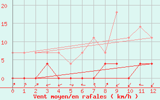 Courbe de la force du vent pour Barra Bonita