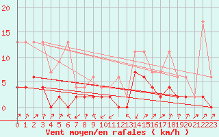 Courbe de la force du vent pour Boltigen