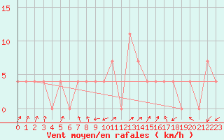 Courbe de la force du vent pour Obergurgl