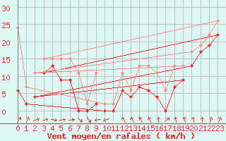 Courbe de la force du vent pour Saentis (Sw)