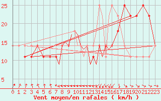 Courbe de la force du vent pour Casement Aerodrome