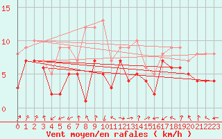 Courbe de la force du vent pour Chieming