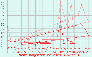 Courbe de la force du vent pour Ulrichen
