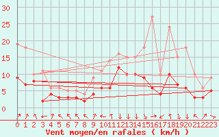 Courbe de la force du vent pour Chambry / Aix-Les-Bains (73)