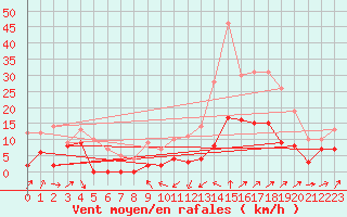 Courbe de la force du vent pour Le Luc - Cannet des Maures (83)