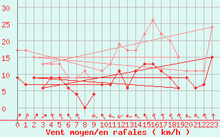 Courbe de la force du vent pour Landivisiau (29)