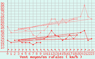 Courbe de la force du vent pour Kleiner Feldberg / Taunus