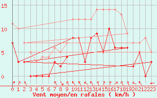 Courbe de la force du vent pour Rennes (35)