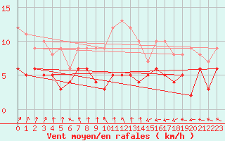 Courbe de la force du vent pour Doberlug-Kirchhain