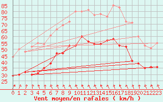 Courbe de la force du vent pour Le Talut - Belle-Ile (56)