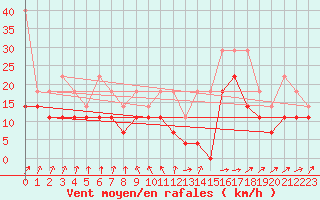 Courbe de la force du vent pour Lauwersoog Aws