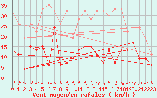 Courbe de la force du vent pour Gornergrat