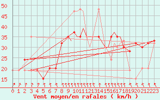 Courbe de la force du vent pour Scilly - Saint Mary