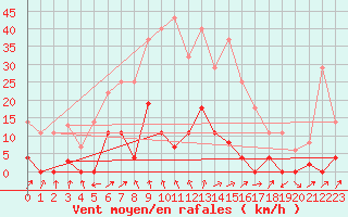 Courbe de la force du vent pour Elgoibar