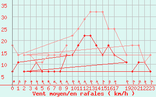 Courbe de la force du vent pour Kyritz
