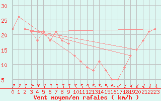 Courbe de la force du vent pour la bouée 63104