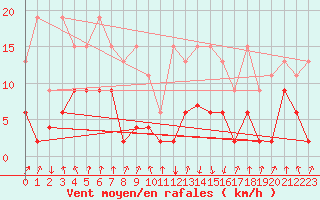 Courbe de la force du vent pour Mottec