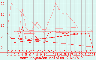 Courbe de la force du vent pour Ble / Mulhouse (68)