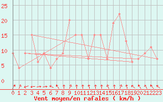 Courbe de la force du vent pour Capo Bellavista