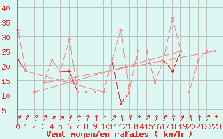 Courbe de la force du vent pour Nordnesfjellet