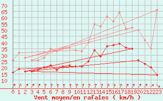 Courbe de la force du vent pour Blois (41)