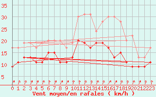 Courbe de la force du vent pour Dijon / Longvic (21)