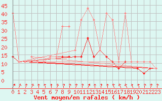 Courbe de la force du vent pour Koszalin