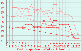Courbe de la force du vent pour Quimper (29)