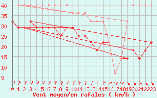 Courbe de la force du vent pour Kihnu