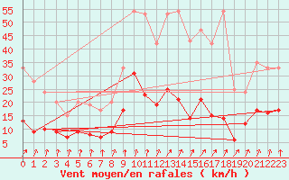 Courbe de la force du vent pour Bad Hersfeld