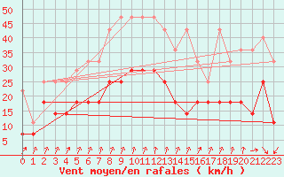 Courbe de la force du vent pour Lahr (All)