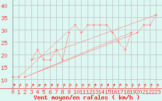 Courbe de la force du vent pour Belmullet