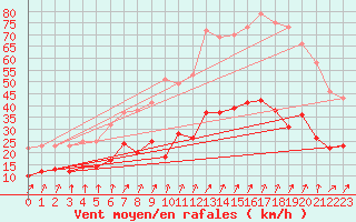 Courbe de la force du vent pour Lannion (22)