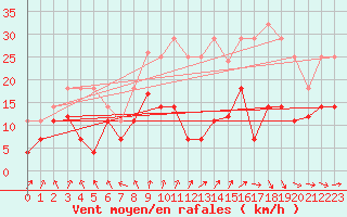 Courbe de la force du vent pour Hinojosa Del Duque