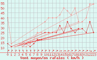Courbe de la force du vent pour Humain (Be)