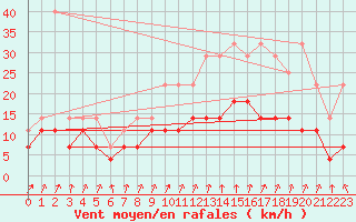 Courbe de la force du vent pour Ernage (Be)