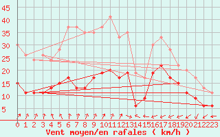 Courbe de la force du vent pour Ile du Levant (83)