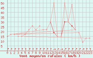 Courbe de la force du vent pour Little Rissington