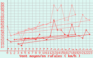 Courbe de la force du vent pour Lahr (All)