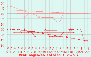 Courbe de la force du vent pour Parnu