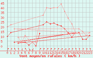 Courbe de la force du vent pour Fribourg (All)