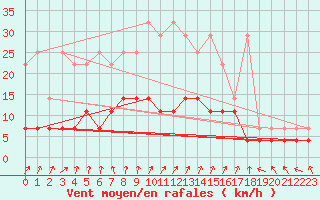 Courbe de la force du vent pour Kempten