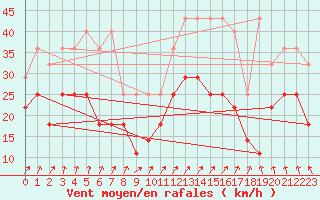 Courbe de la force du vent pour Koksijde (Be)